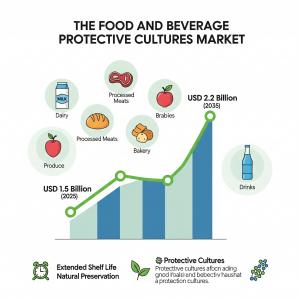 Food and Beverage Protective Cultures Market