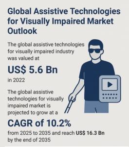Assistive Technologies for Visually Impaired Market