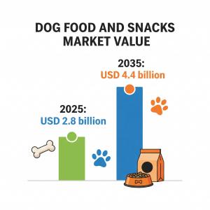 Dog Food and Snacks Market