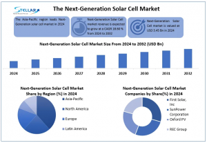 Next-Generation Solar Cell Market