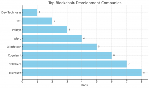 Top Blockchain Development companies