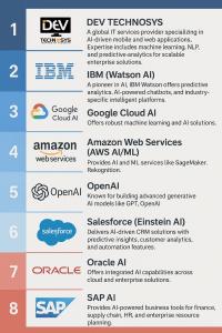 Top AI Development Companies