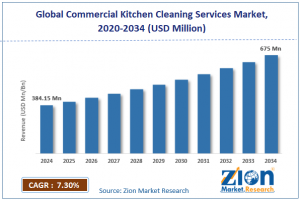 Commercial Kitchen Cleaning Services Market Size