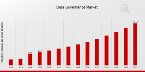 Data Governance Market