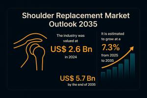 Shoulder Replacement Market