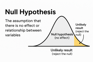 Null Hypothesis - https://brookbushinstitute.com/glossary/null-hypothesis