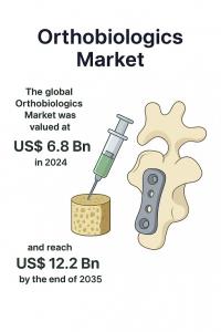 Orthobiologics Market