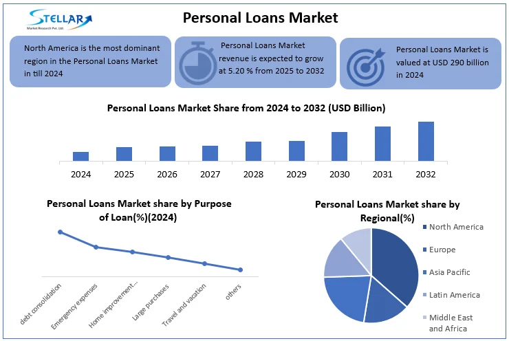 Personal Loans Market