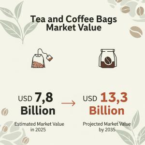 Tea and Coffee Bags Market
