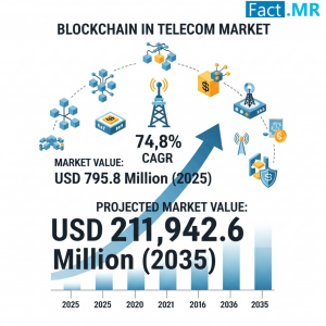 Blockchain in Telecom Market
