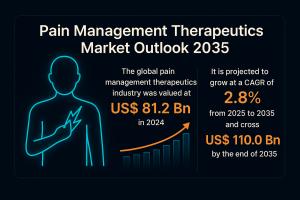 Pain Management Therapeutics Market