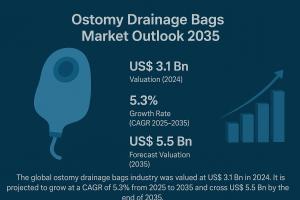 It is projected to grow at a CAGR of 5.3% from 2025 to 2035 and cross US$ 5.5 Bn by the end of 2035
