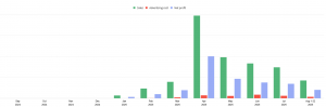 Bar graph illustrating the exponential growth of Murcielago Fragrances' sales on Amazon, showcasing a dramatic increase over several months, symbolizing the brand's 100x success.