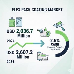 Flex Pack Coating Market