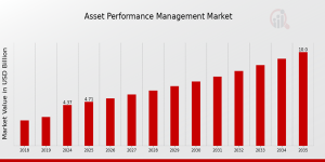 Asset Performance Management Market Share