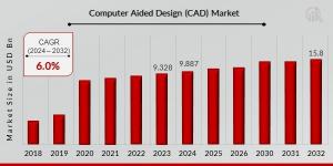 Computer Aided Design (CAD) Market Share