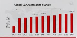 Car Accessories Market