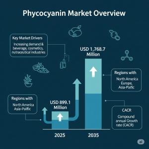 Phycocyanin Market
