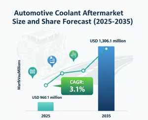 Automotive Coolant Aftermarket