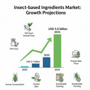Insect-based Ingredients Market