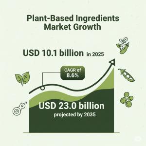 Plant-Based Ingredients Market
