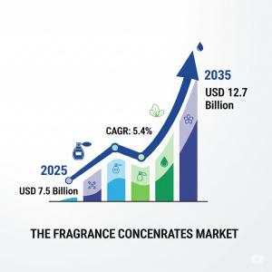 Fragrance Concentrates Market