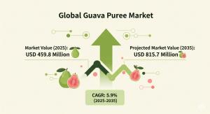 Guava Puree Market