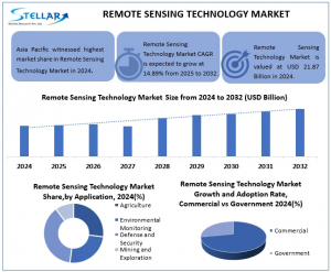Remote Sensing Technology Market