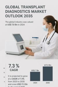 Transplant Diagnostics Market