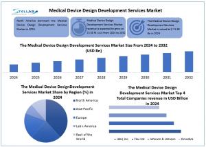 Medical Device Design Development Services Market