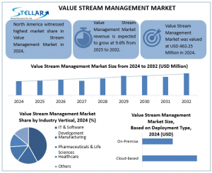 Value Stream Management Market