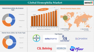 Hemophilia Market