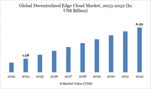 Decentralized Edge Cloud Market