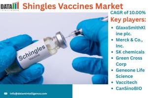 Shingles Vaccines Market
