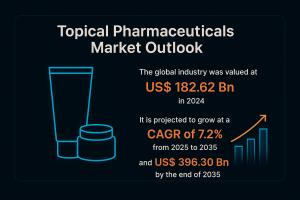 Topical Pharmaceuticals Market