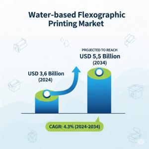 Water-based Flexographic Printing Market