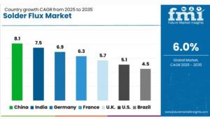 Regional Analysis of Solder Flux Market