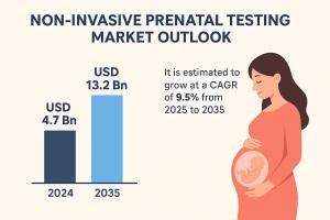 Non-invasive Prenatal Testing Market
