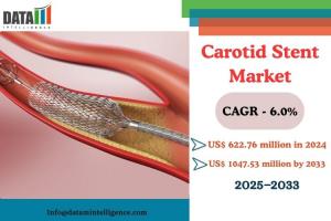 Carotid Stents Market