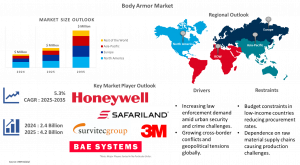 Body Armor Market