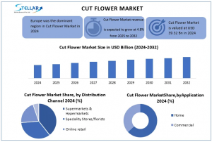 Cut Flower Market