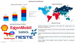 Synthetic Fuel Market