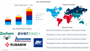 Zinc Oxide Market