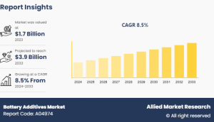 Battery Additives Market Analysis