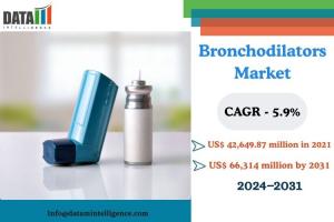 Bronchodilators Market