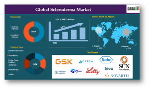 Scleroderma Market