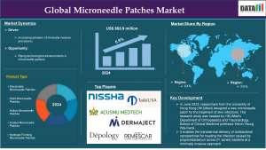 Global Microneedle Patches Market