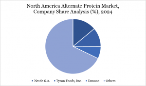 North America Alternative Protein Market, Company Share 2025