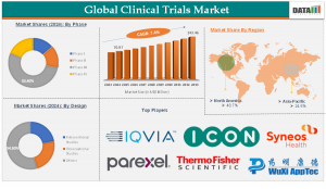 Global Clinical Trials Market