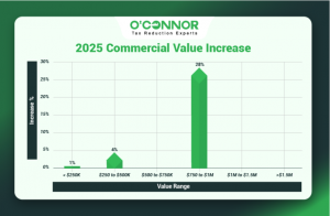 Plainfield 2025 commercial value increase